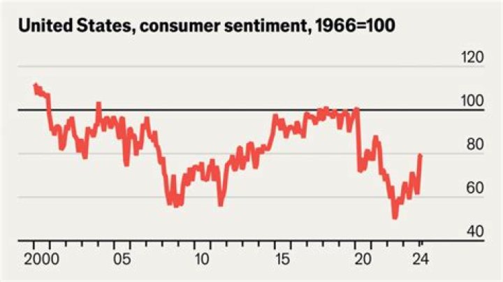 American consumers are finally cheering up