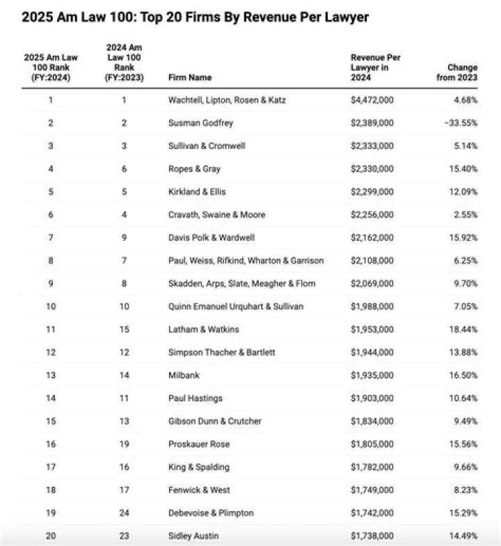 Meet America’s most profitable law firm
